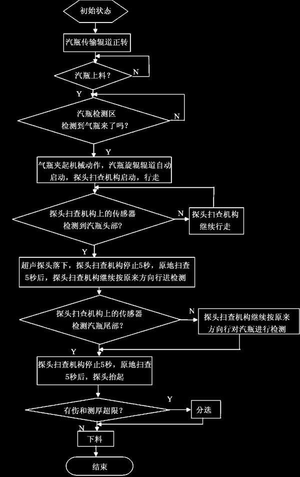 超聲波自動探傷檢測系統流程