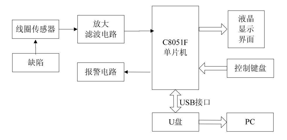 漏磁探傷系統